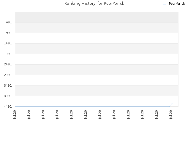 Ranking History for PoorYorick