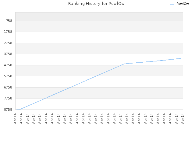 Ranking History for PowlOwl