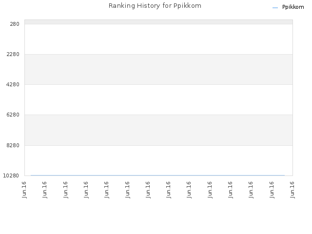 Ranking History for Ppikkom