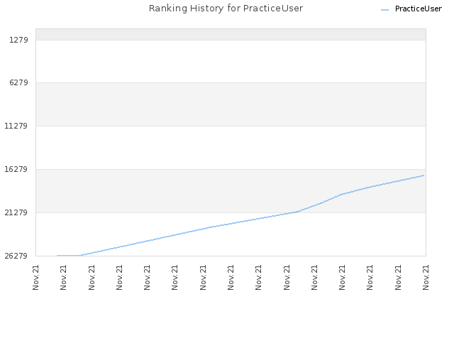 Ranking History for PracticeUser