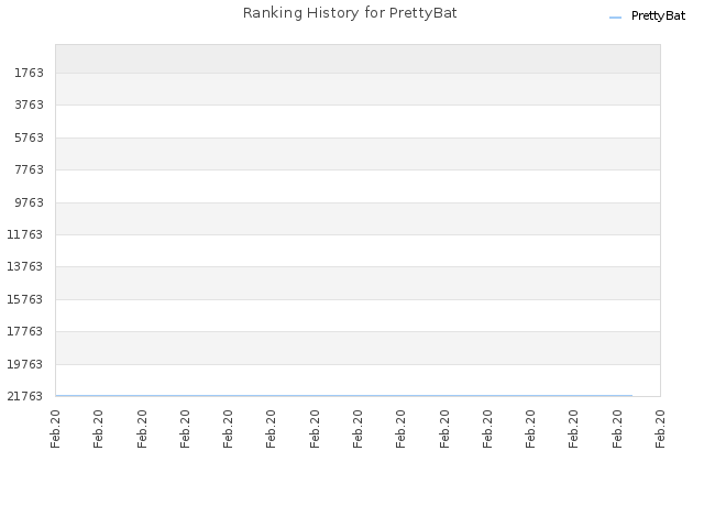 Ranking History for PrettyBat