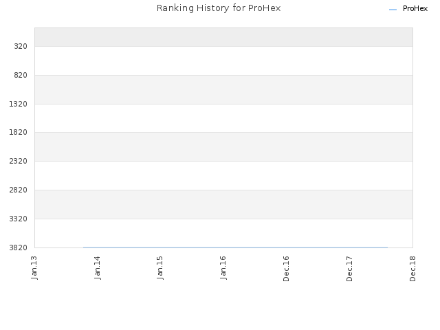 Ranking History for ProHex