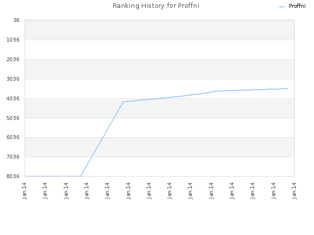 Ranking History for Proffni