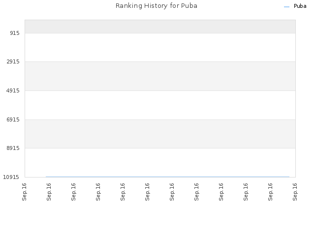 Ranking History for Puba