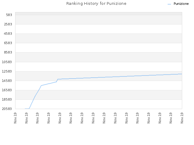 Ranking History for Punizione