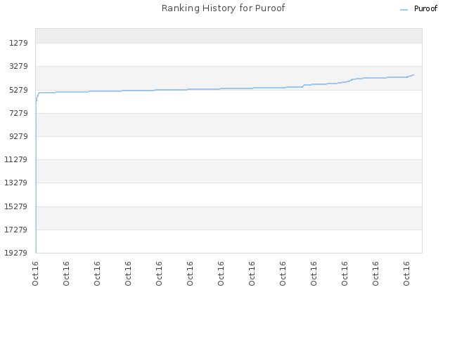 Ranking History for Puroof