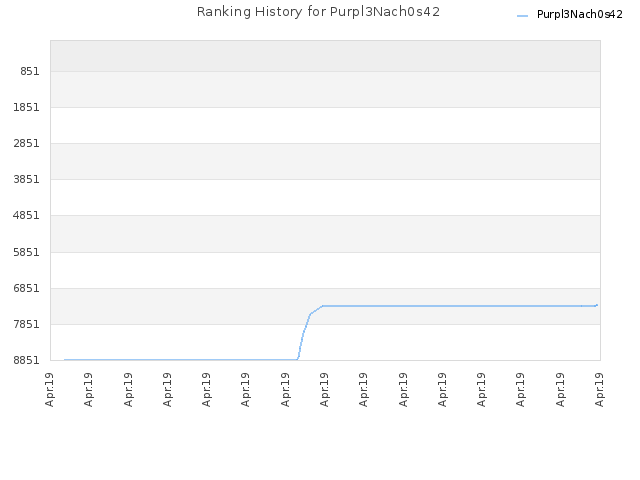 Ranking History for Purpl3Nach0s42