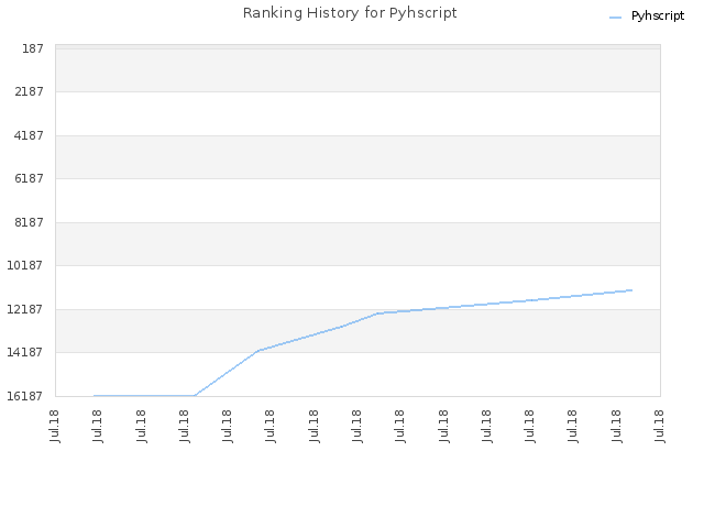 Ranking History for Pyhscript