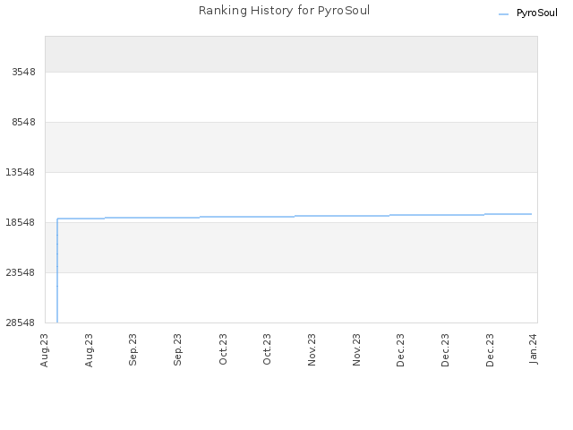Ranking History for PyroSoul