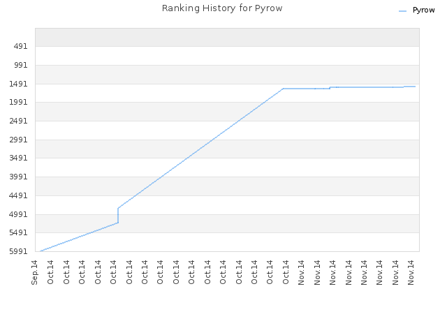 Ranking History for Pyrow