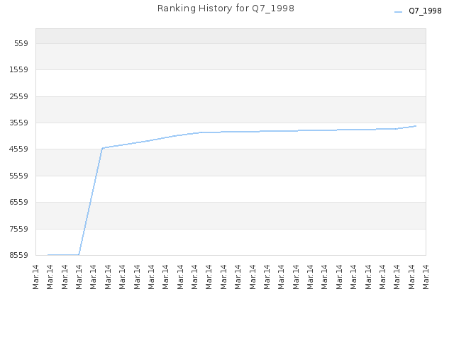 Ranking History for Q7_1998
