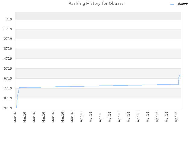 Ranking History for Qbazzz