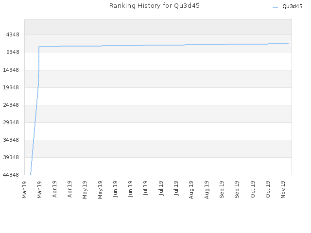 Ranking History for Qu3d45