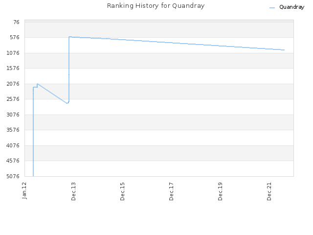 Ranking History for Quandray