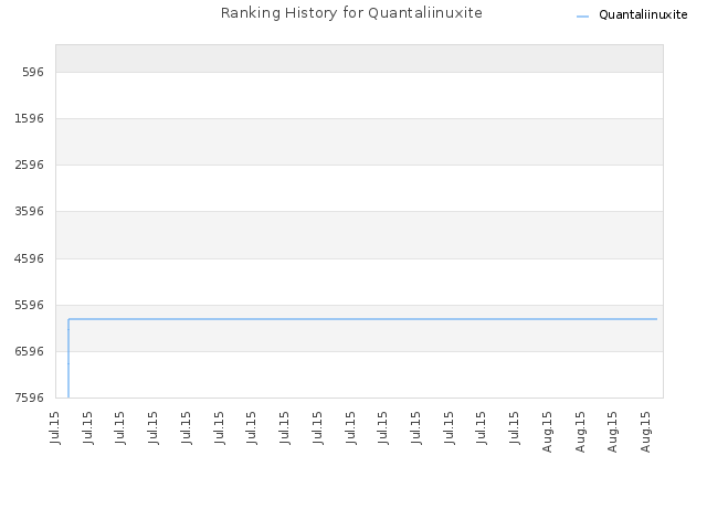 Ranking History for Quantaliinuxite