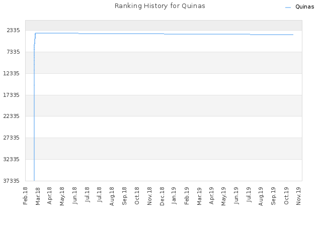 Ranking History for Quinas