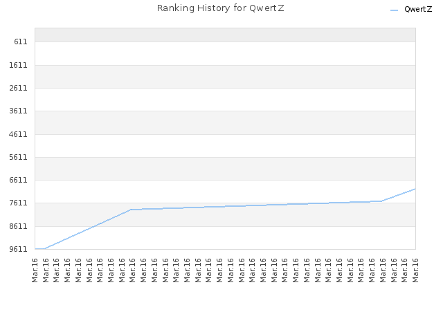 Ranking History for QwertZ