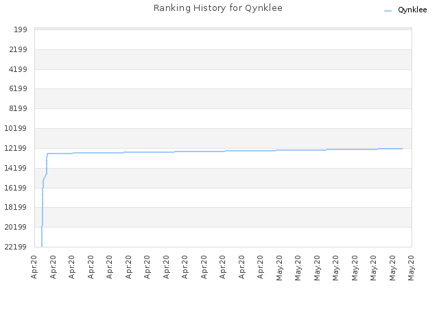 Ranking History for Qynklee