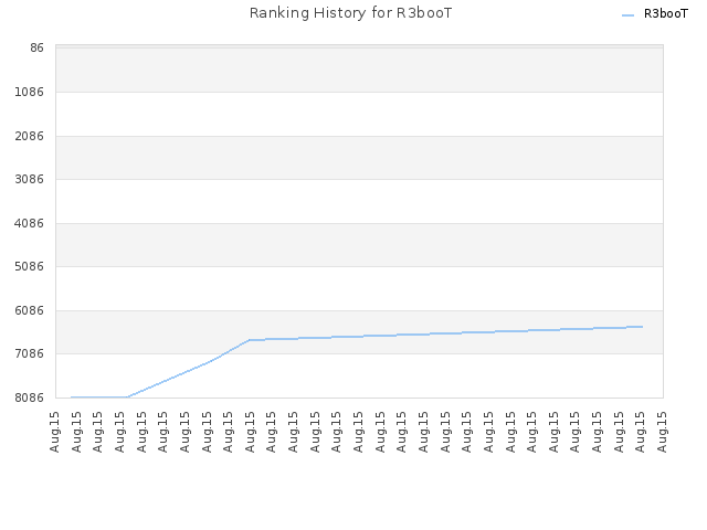 Ranking History for R3booT
