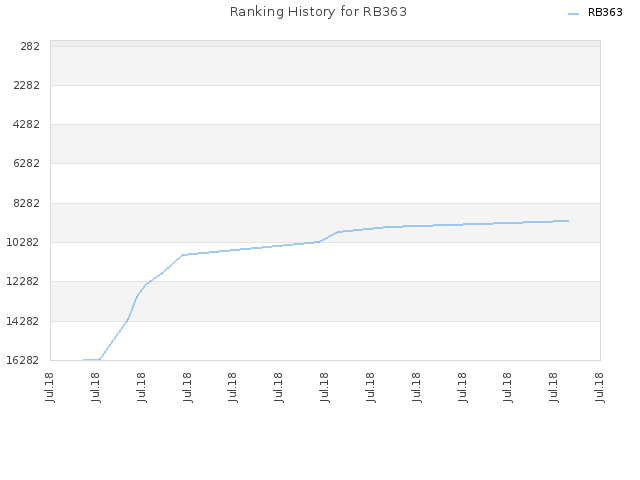 Ranking History for RB363