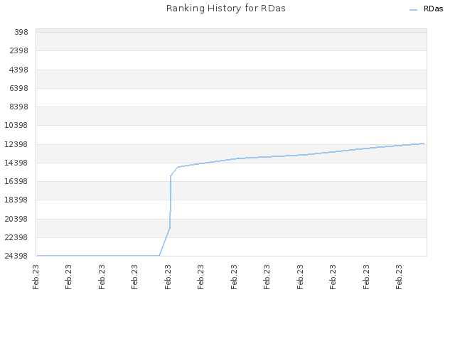 Ranking History for RDas