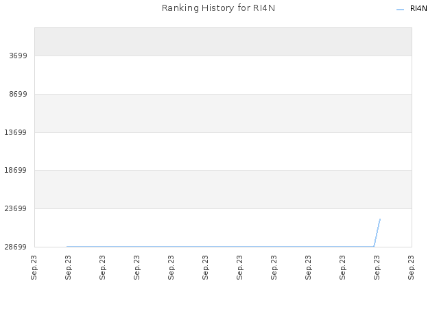 Ranking History for RI4N
