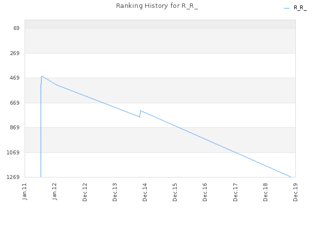 Ranking History for R_R_
