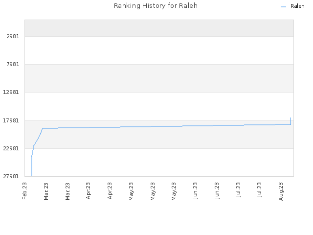 Ranking History for Raleh