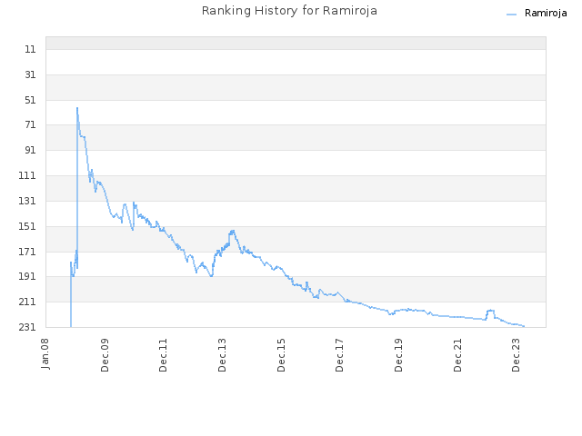 Ranking History for Ramiroja