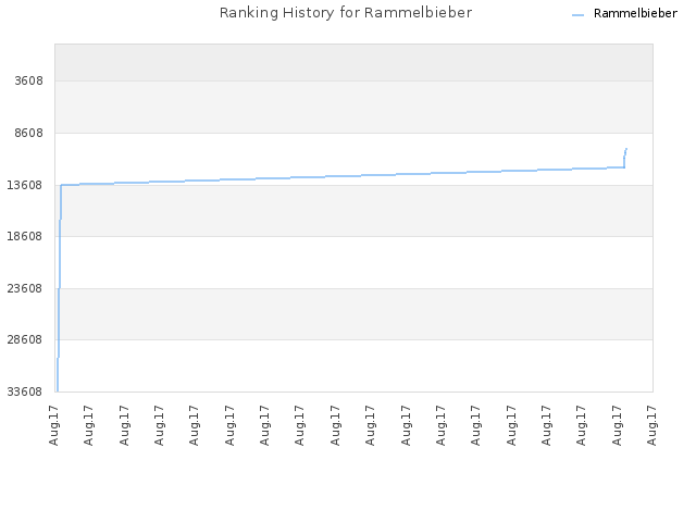 Ranking History for Rammelbieber