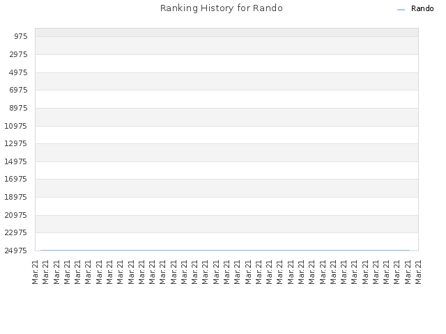 Ranking History for Rando