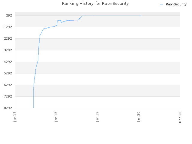 Ranking History for RaonSecurity