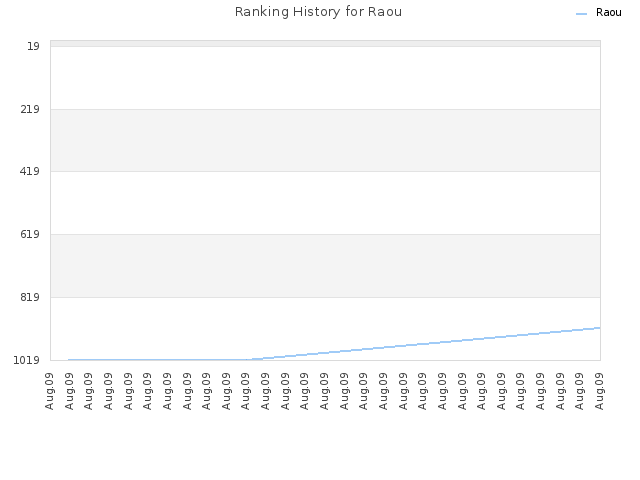 Ranking History for Raou