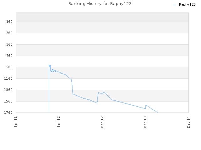 Ranking History for Raphy123