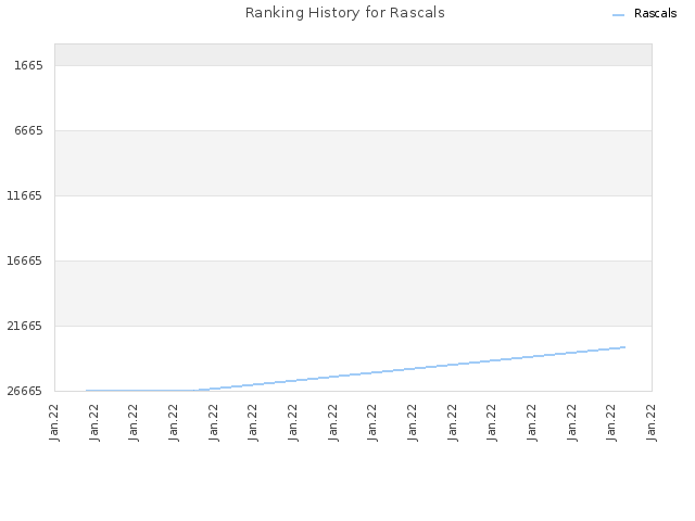 Ranking History for Rascals