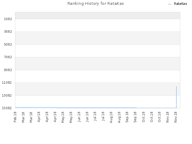Ranking History for RataKas