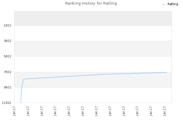 Ranking History for Ratling