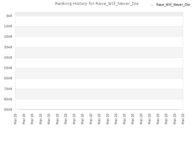Ranking History for Rave_Will_Never_Die