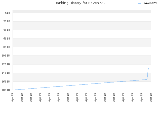 Ranking History for Raven729