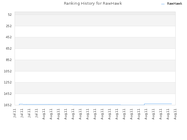 Ranking History for RawHawk