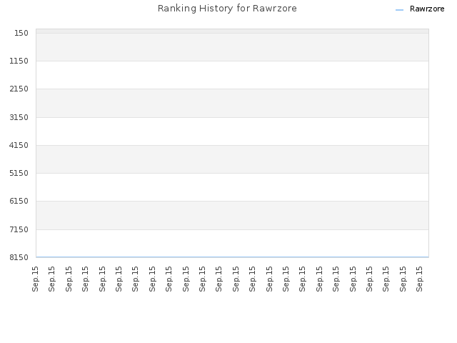 Ranking History for Rawrzore