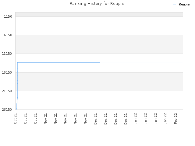 Ranking History for Reapie