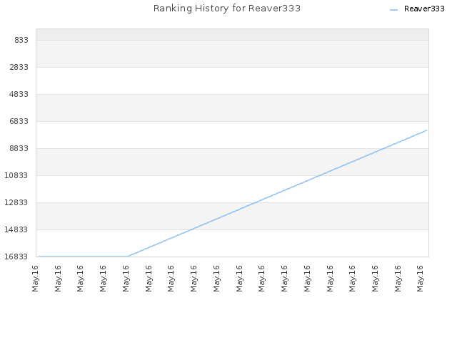 Ranking History for Reaver333