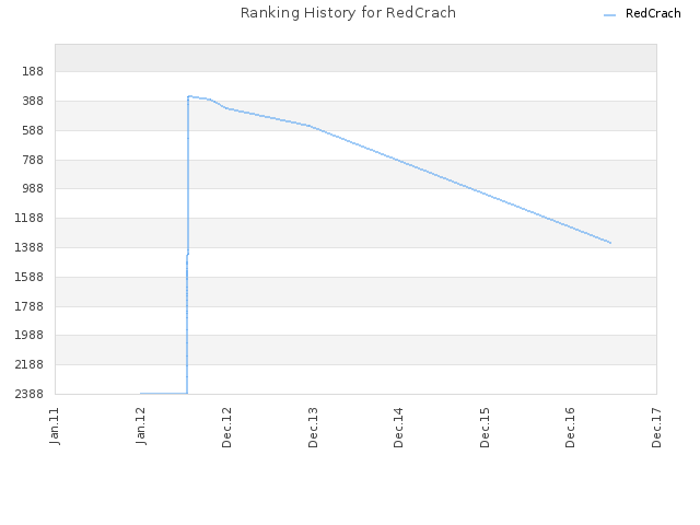Ranking History for RedCrach
