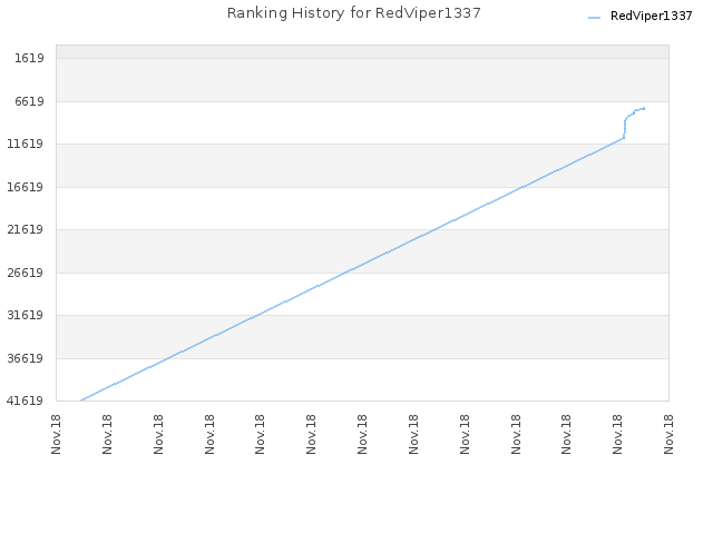Ranking History for RedViper1337