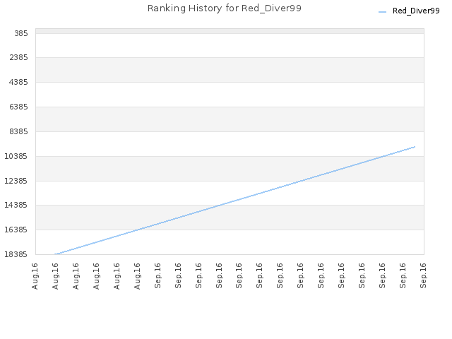 Ranking History for Red_Diver99