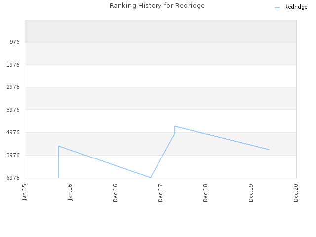 Ranking History for Redridge
