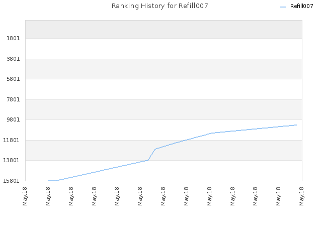 Ranking History for Refill007