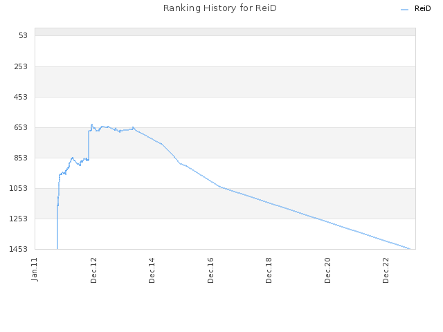 Ranking History for ReiD