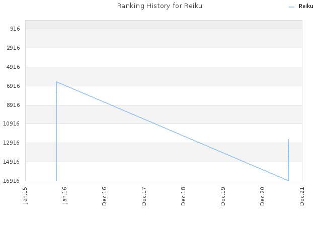 Ranking History for Reiku